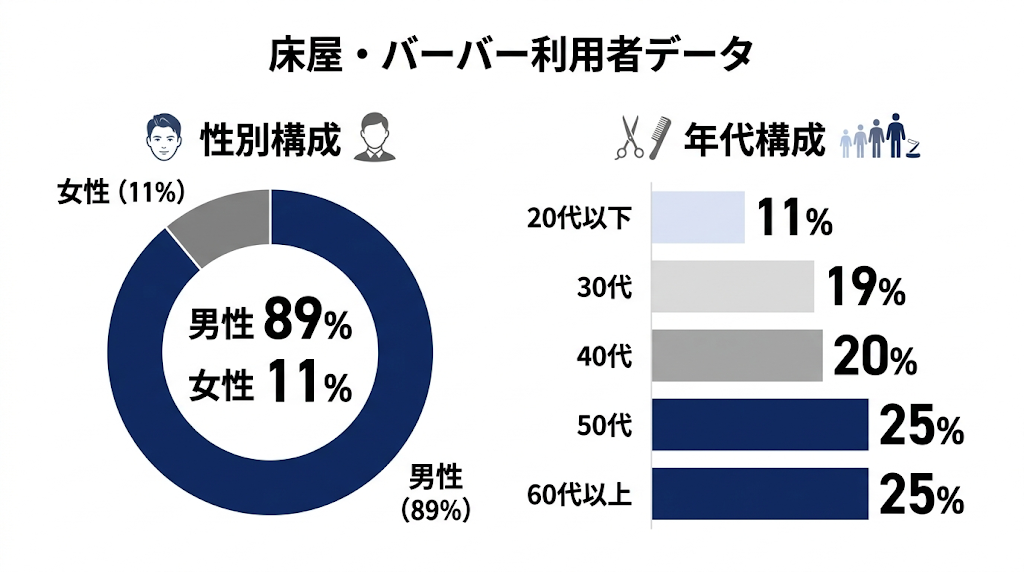 altタグテキスト案 床屋・バーバー（理容室）利用者データの可視化インフォグラフィック。性別構成では男性が89%を占め、女性は11%。年代構成では50代と60代以上がそれぞれ最多の25%で、40代20%、30代19%、20代以下11%と、幅広い年齢層に利用されている。