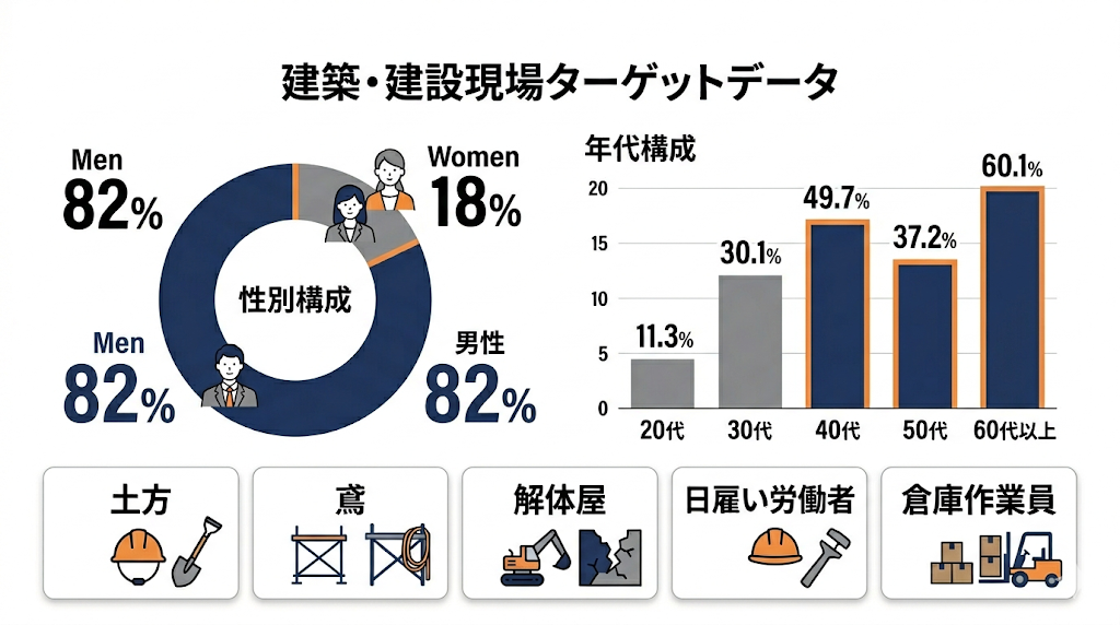 建築・建設現場のターゲットデータを示す統計図。性別構成（男性82%、女性18%）と年代構成（40代が最多、次いで60代以上）のグラフに加え、土方、鳶、解体屋、日雇い労働者、倉庫作業員といった具体的なターゲット職種の統計が含まれている。