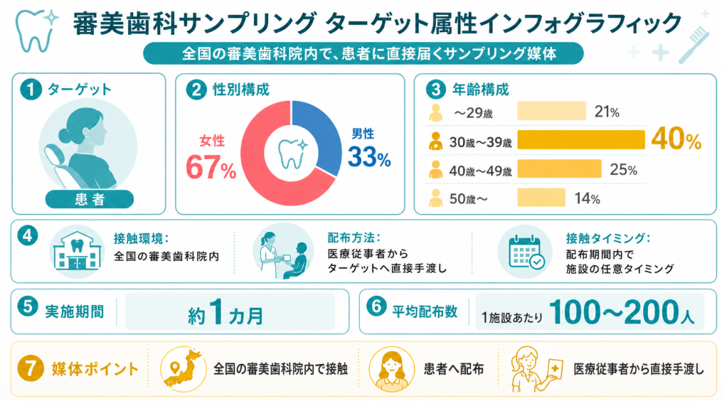 審美歯科サンプリングのターゲット属性｜女性67％・30代40％の患者に医療従事者から直接手渡しで届く媒体