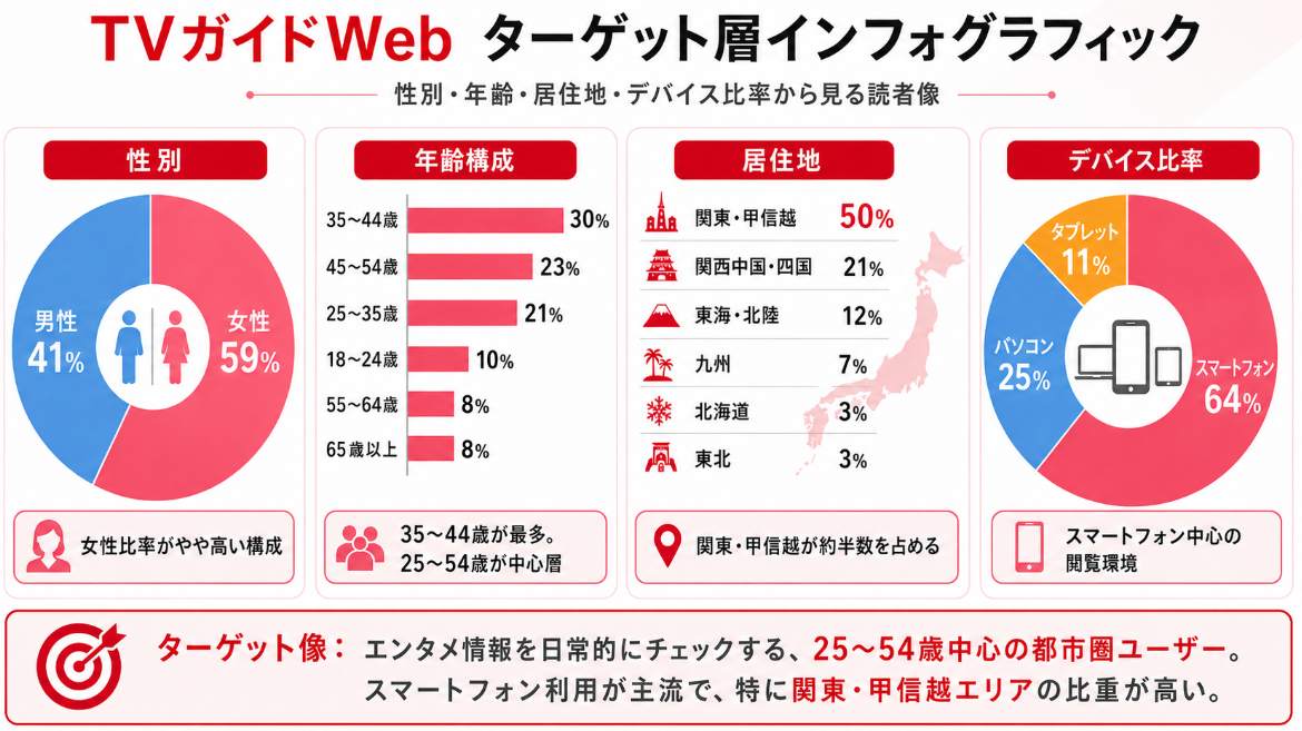 TVガイドWebのターゲット層をまとめたインフォグラフィック。性別は男性41%・女性59%、年齢は35〜44歳が最多で、居住地は関東・甲信越が約50%、デバイス比率はスマートフォン64%が中心。