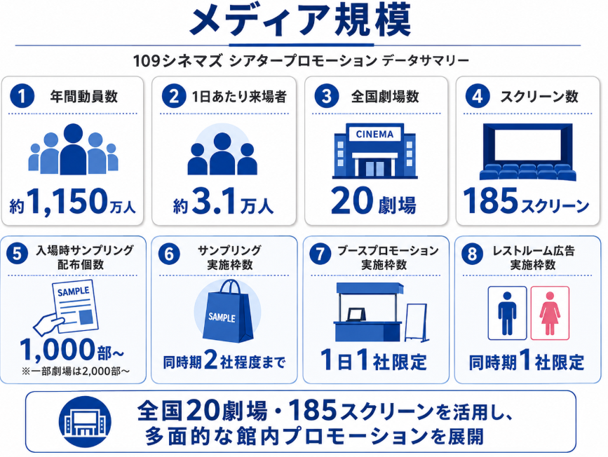 109シネマズのシアタープロモーション媒体規模を示すインフォグラフィック。年間動員数約1,150万人、全国20劇場、185スクリーン、入場時サンプリングやブース広告、レストルーム広告の実施枠を紹介。