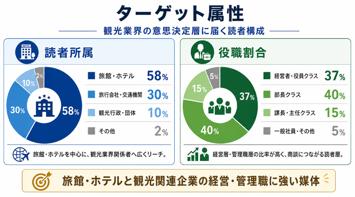 観光経済新聞のターゲット属性。旅館・ホテル58%、旅行会社・交通機関30%、経営者・役員37%、部長40%など読者構成を紹介