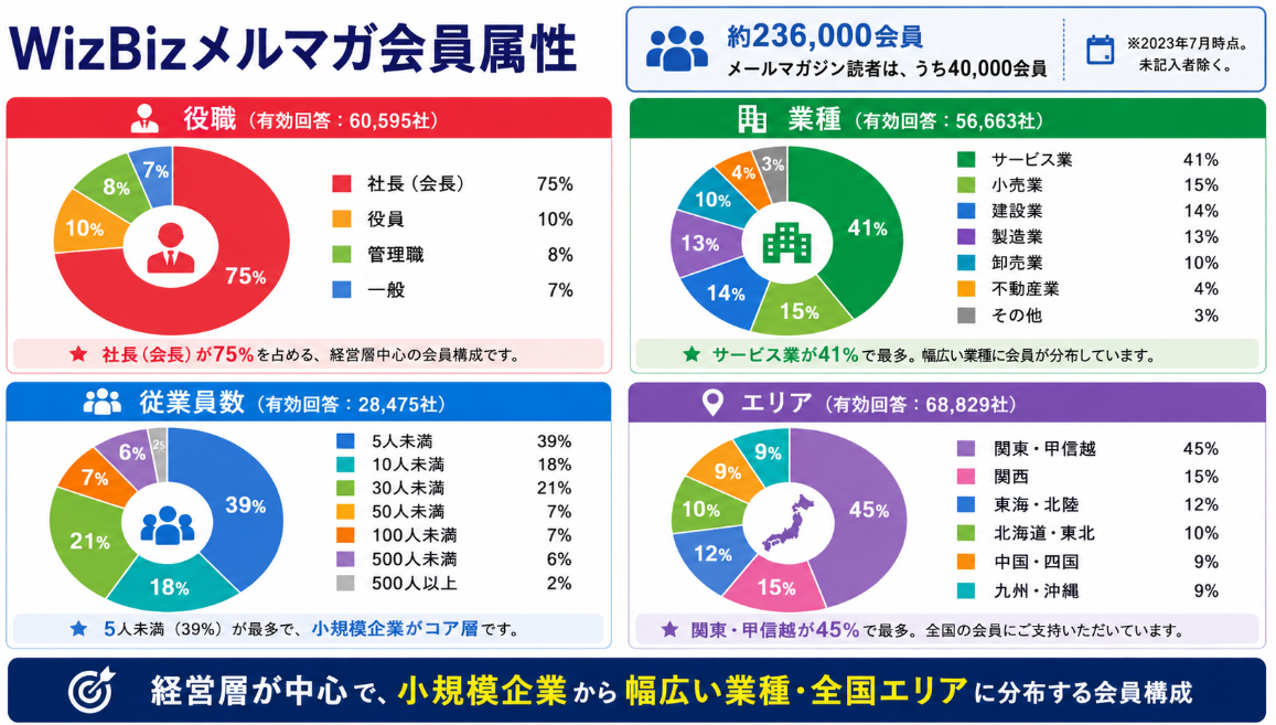 WizBizメルマガ会員属性のインフォグラフィック。約236,000会員のうち、役職は社長・会長75%、業種はサービス業41%、従業員数は5人未満39%、エリアは関東・甲信越45%を占める会員構成を紹介