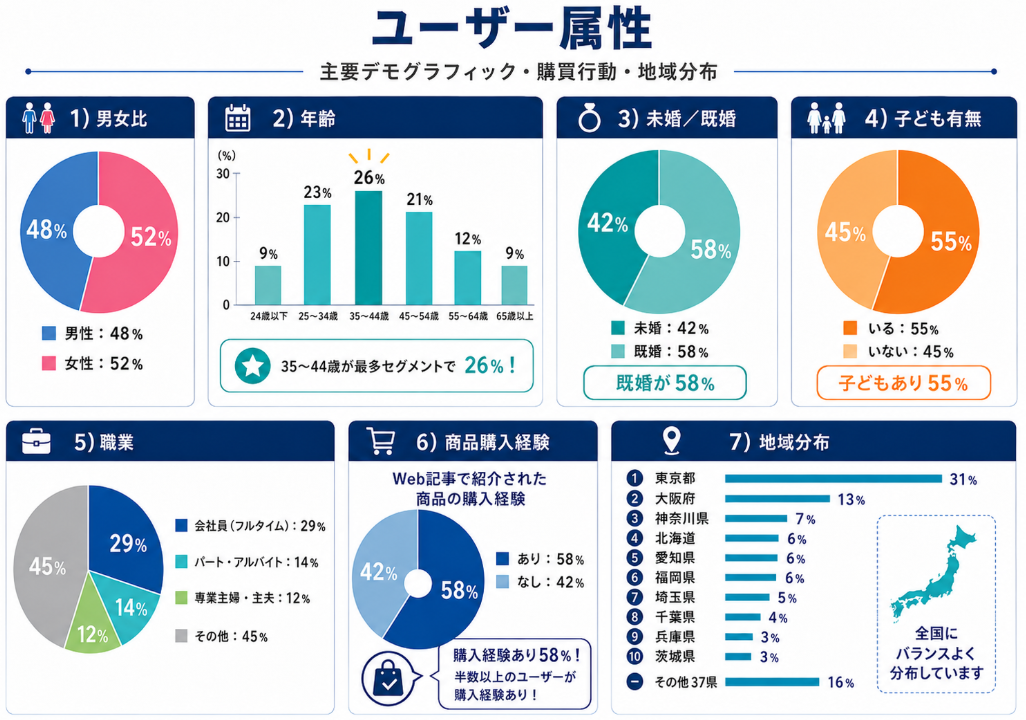 grapeのユーザー属性データを可視化したインフォグラフィック。男女比、年齢層、未婚・既婚、子どもの有無、職業、Web記事経由の商品購入経験、東京都・大阪府など地域分布を一覧で紹介。35〜44歳が最多、購入経験あり58％のユーザー傾向が分かります。