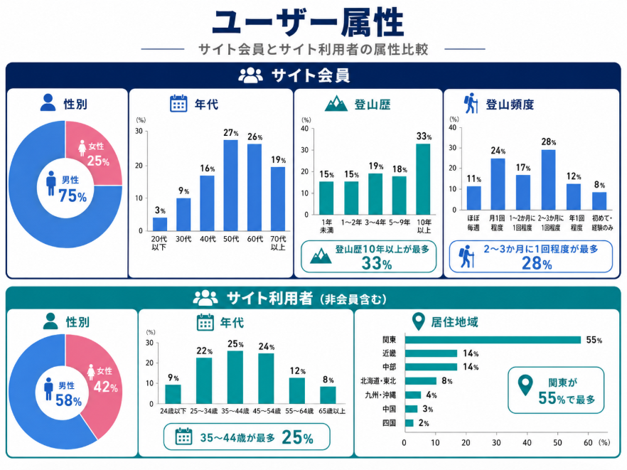 登山サイトのユーザー属性インフォグラフィック。サイト会員は男性75%、50代27%・60代26%が中心で登山歴10年以上が33%。サイト利用者は男性58%、35〜44歳25%、関東在住55%が最多。登山頻度や居住地域も可視化。