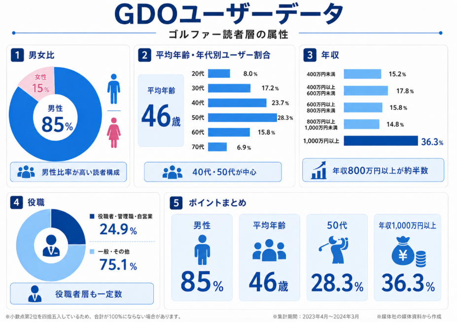 GDOのゴルファー読者属性を示すインフォグラフィック。男性85％、平均年齢46歳、40代・50代が中心、年収800万円以上が約半数で、年代・年収・役職構成を可視化