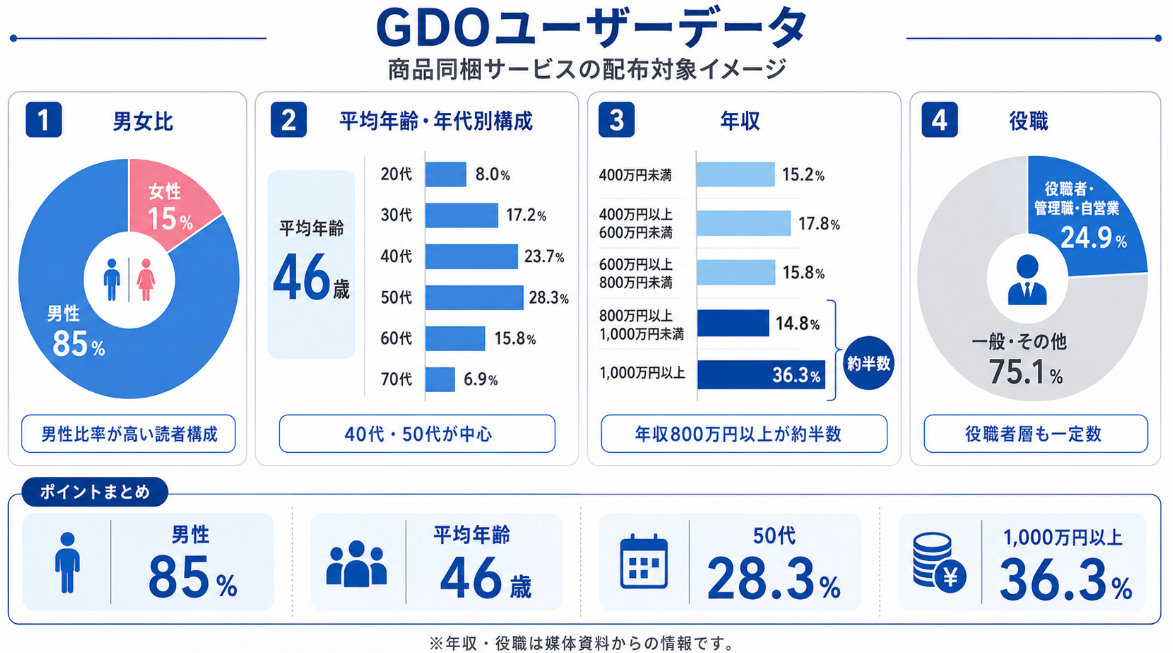 GDOゴルファー会員のユーザーデータ。男性85％、平均年齢46歳、40代・50代中心、年収800万円以上が約半数、役職構成を示した商品同梱サービス向けインフォグラフィック