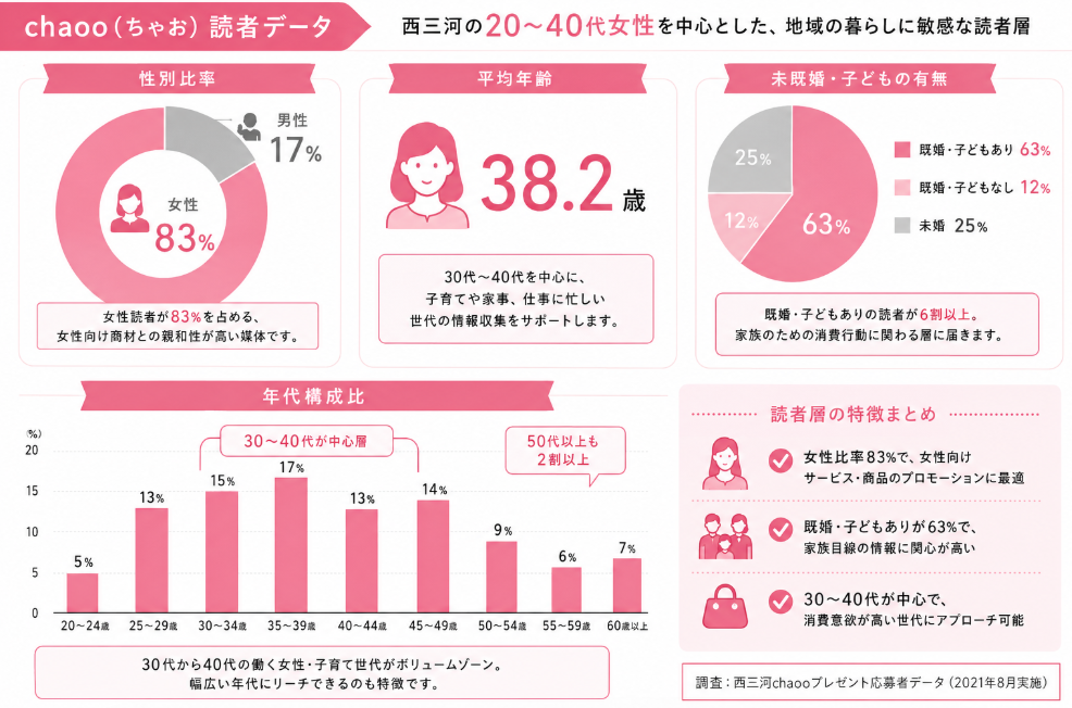 chaoo(ちゃお)の読者データ。西三河の20〜40代女性を中心に、女性83%、平均年齢38.2歳、既婚・子どもあり63%、年代別構成比を示したインフォグラフィック