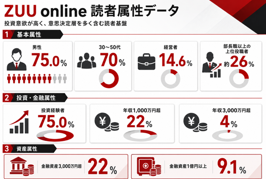 ZUU onlineの読者属性データ。男性75％、30～50代70％、投資経験者75％。経営者14.6％、部長職以上約26％、金融資産3,000万円超22％など、富裕層・意思決定層が多い経済金融メディア。