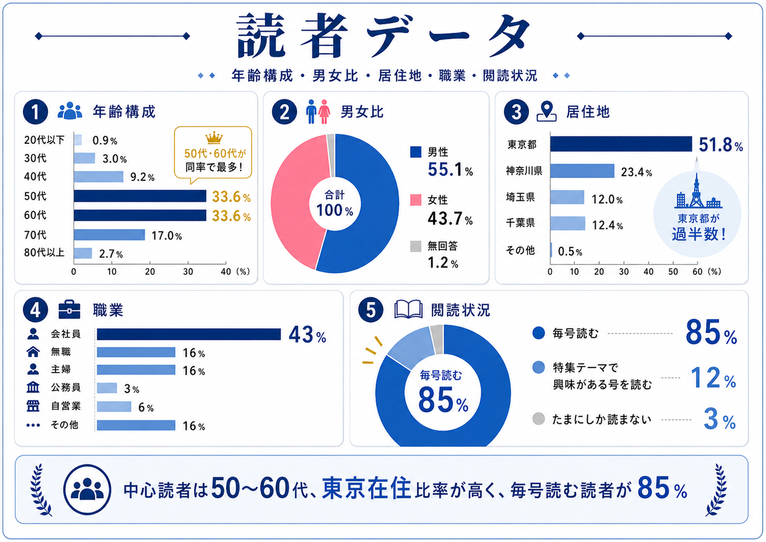 読者データのインフォグラフィック。中心読者は50代・60代が各33.6％、男性55.1％、東京都在住51.8％、会社員43％で、毎号読む読者が85％を占める。