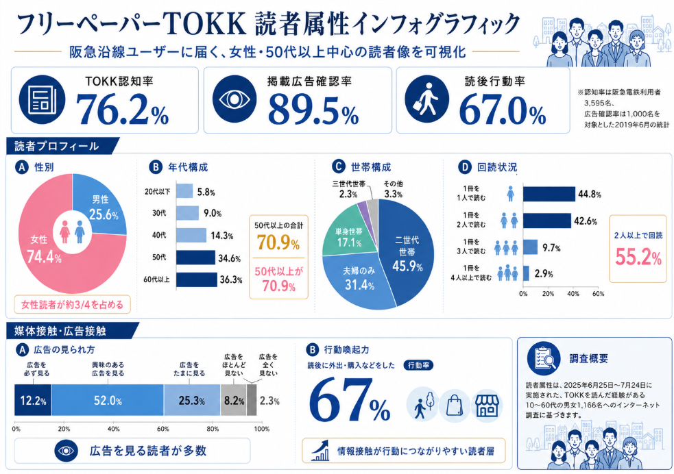 フリーペーパーTOKKの読者属性インフォグラフィック。阪急沿線ユーザーを中心に、女性74.4％、50代以上70.9％、TOKK認知率76.2％、掲載広告確認率89.5％、読後行動率67％などを紹介。