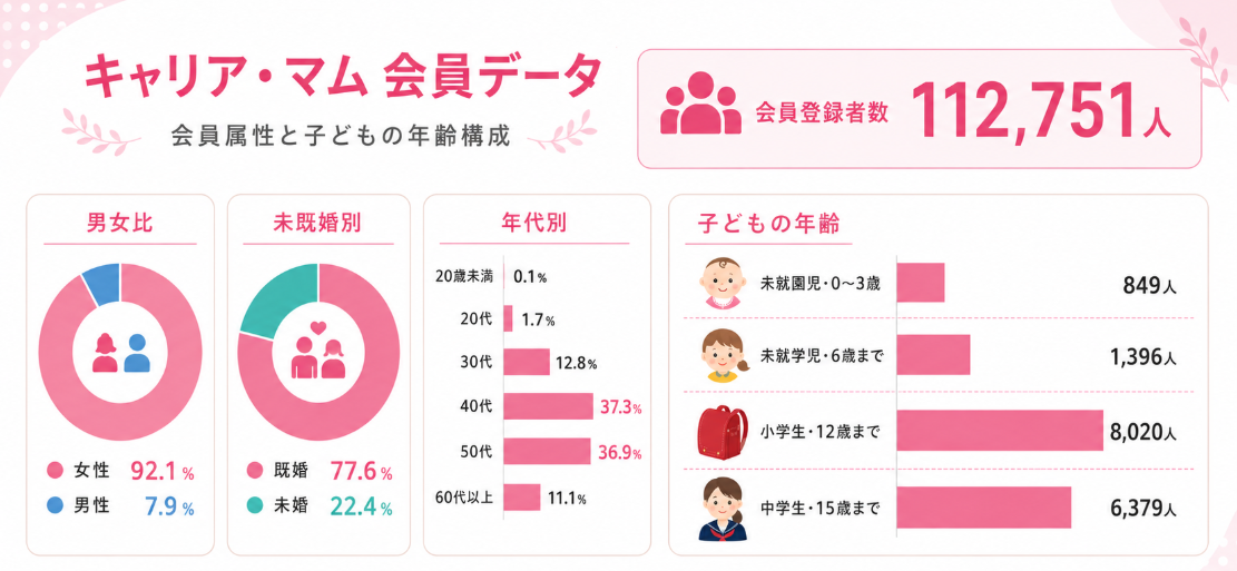 キャリア・マム会員112,751人の属性データ。女性92.1％、既婚77.6％、40代37.3％、50代36.9％が中心で、子どもの年齢別人数も示した読者層インフォグラフィック
