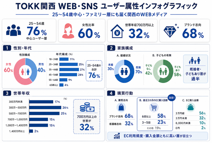 TOKK関西WEB・SNSのユーザー属性インフォグラフィック。25〜54歳が76％、女性60％、既婚70％、子どもあり58％、世帯年収700万円以上32％、ブランド志向68％などを紹介