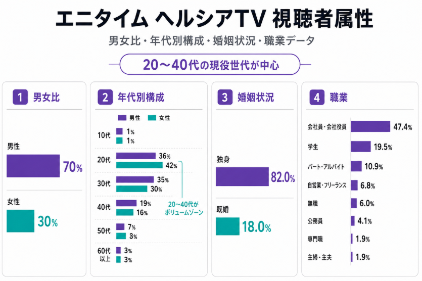 エニタイム ヘルシアTVの視聴者属性。男性70%、女性30%で、20~40代が中心。独身82%、会社員・会社役員47.4%など、年代・婚姻状況・職業別の構成比を示したインフォグラフィック。