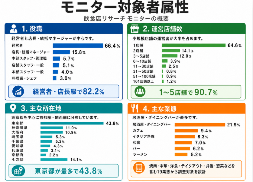 飲食店リサーチのモニター対象者属性。経営者66.4%、店長・統括マネージャー15.8%で決裁層が82.2%。1~5店舗の運営者が90.7%、東京都43.8%。主な業態は居酒屋・ダイニングバー21.9%、カフェ9.4%。