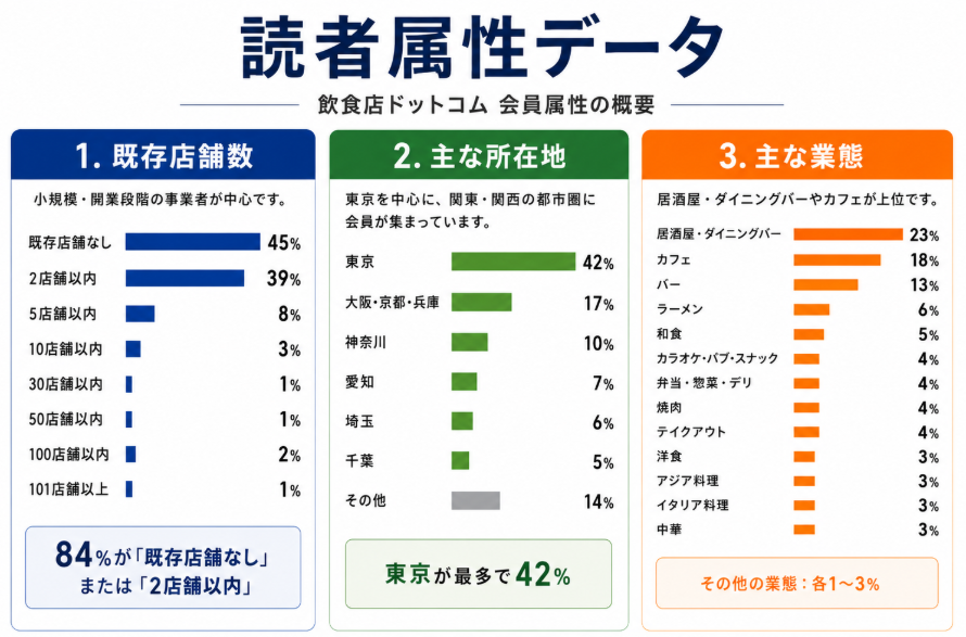飲食店経営者向けメディア「飲食店ドットコム」の読者属性。既存店舗なし45%、2店舗以内39%で開業・小規模事業者が84%。所在地は東京42%が最多で、主な業態は居酒屋・ダイニングバー23%、カフェ18%、バー13%。