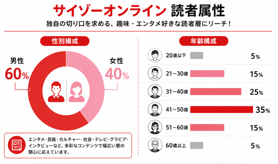 サイゾーオンラインの読者属性。男性60％、女性40％で、年齢は41～50歳が35％、31～40歳が25％。31～50歳が全体の60％を占めるエンタメ・カルチャー関心層の構成データ（2025年4月調査）