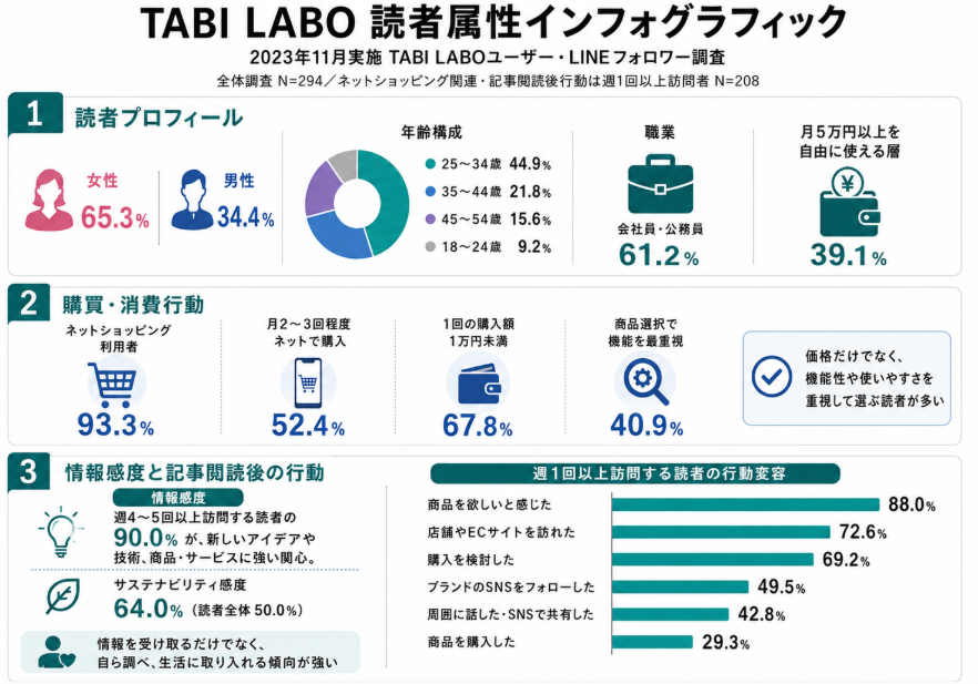 TABI LABOの読者属性インフォグラフィック。女性65.3%、25~34歳44.9%、ネット通販利用率93.3%。記事閲読後は商品欲求88.0%、店舗・ECサイト訪問72.6%、購入検討69.2%と、情報感度の高いミレニアル・Z世代の特徴を紹介
