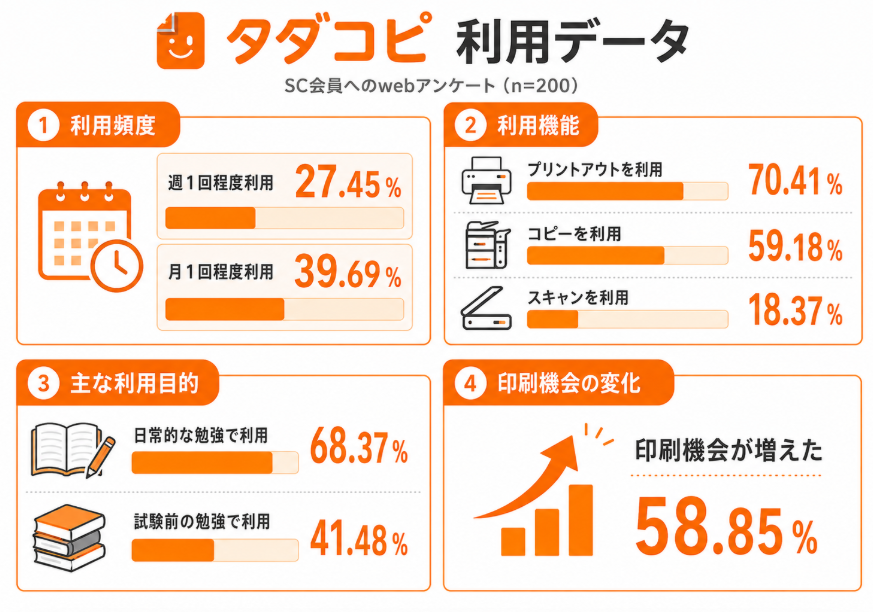 大学生向け無料コピーサービス「タダコピ」の利用実態を示すインフォグラフィック。プリントアウト利用70.41%、コピー利用59.18%、日常的な勉強での利用68.37%など、SC会員200名の調査結果を掲載