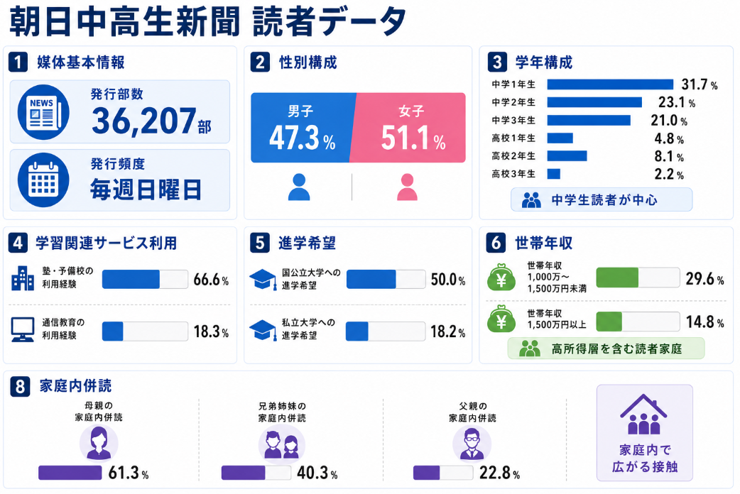 朝日中高生新聞の読者データを示すインフォグラフィック。発行部数3万6,207部、毎週日曜発行で、中学生を中心とした男女比、塾・予備校利用経験、大学進学希望、世帯年収、家庭内併読率を紹介