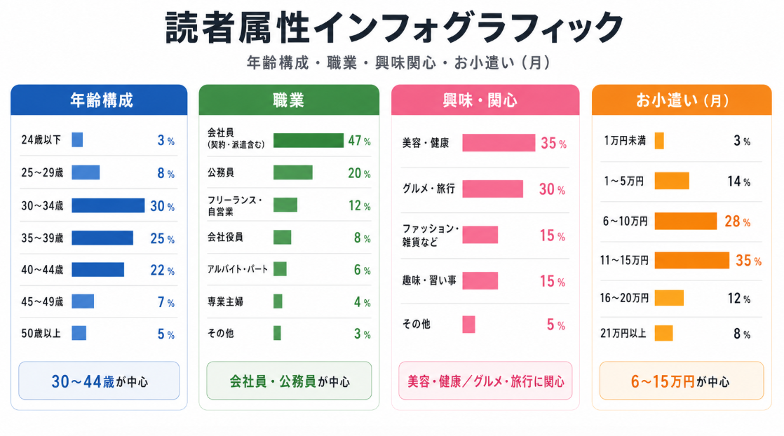 30～44歳の会社員・公務員を中心に、年齢構成、職業、興味関心、月のお小遣いをまとめた、Poco'ce（ポコチェ）の読者属性インフォグラフィック