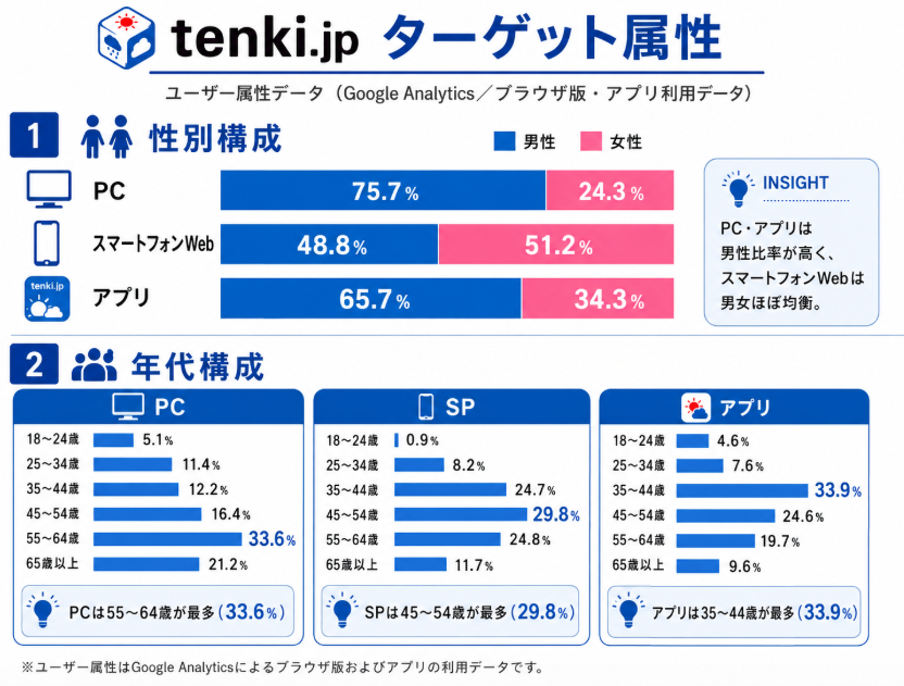 tenki.jpのターゲット属性を示すインフォグラフィック。PC・スマートフォンWeb・アプリ別の男女比と年代構成を掲載。PCは男性75.7%、SPは女性51.2%、アプリは35~44歳が33.9%で最多