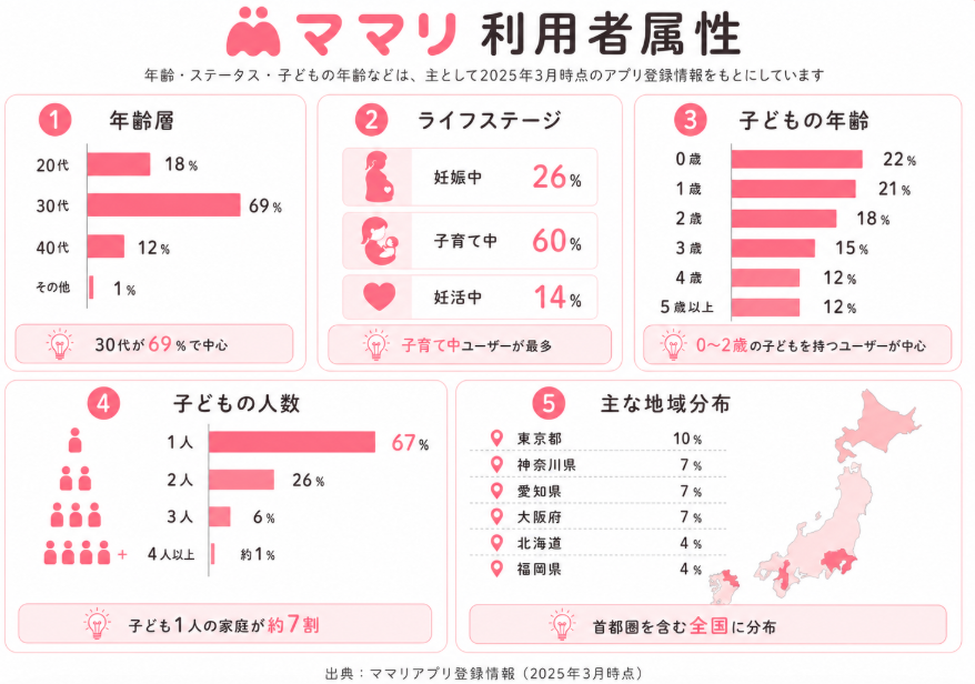 ママリアプリ利用者属性のインフォグラフィック。30代が69％、子育て中が60％、0〜2歳の子どもを持つ利用者が中心。子ども1人の家庭は67％で、東京都・神奈川県・愛知県・大阪府など全国に分布。2025年3月時点の登録情報