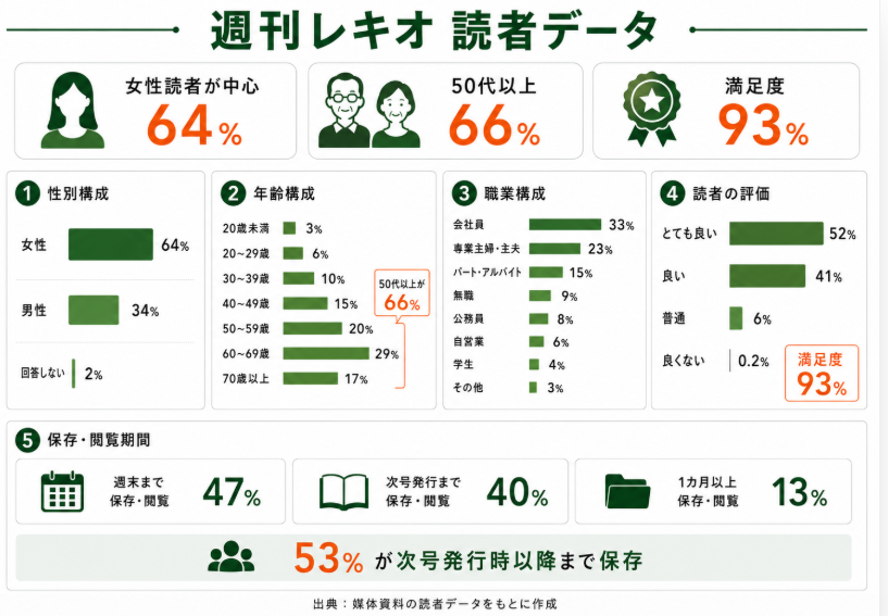 週刊レキオの読者データを示すインフォグラフィック。女性64％、50代以上66％、読者満足度93％で、年齢・職業構成や保存閲覧期間を掲載