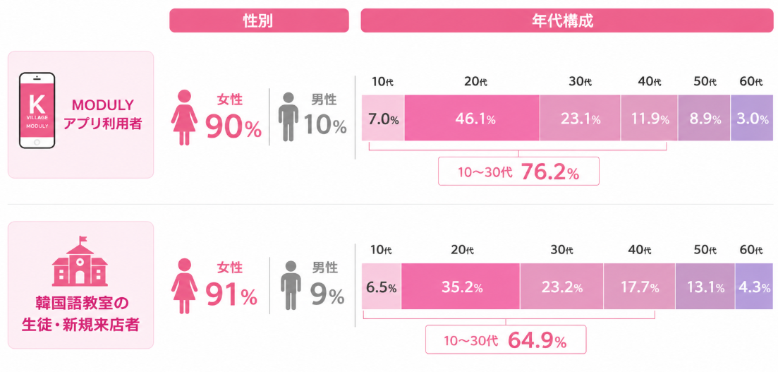 K Villageのターゲット属性比較。MODULYアプリ利用者は女性90％・10〜30代76.2％、韓国語教室の生徒・新規来店者は女性91％・10〜30代64.9％を占める