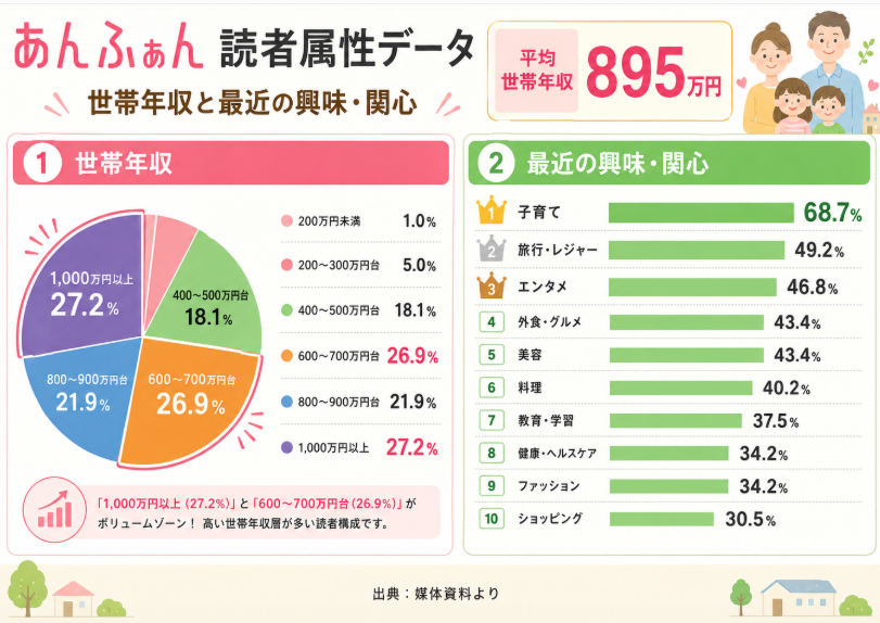 あんふぁん読者属性データ。平均世帯年収895万円、子育て・旅行・外食・美容・教育などの興味関心を示したインフォグラフィック