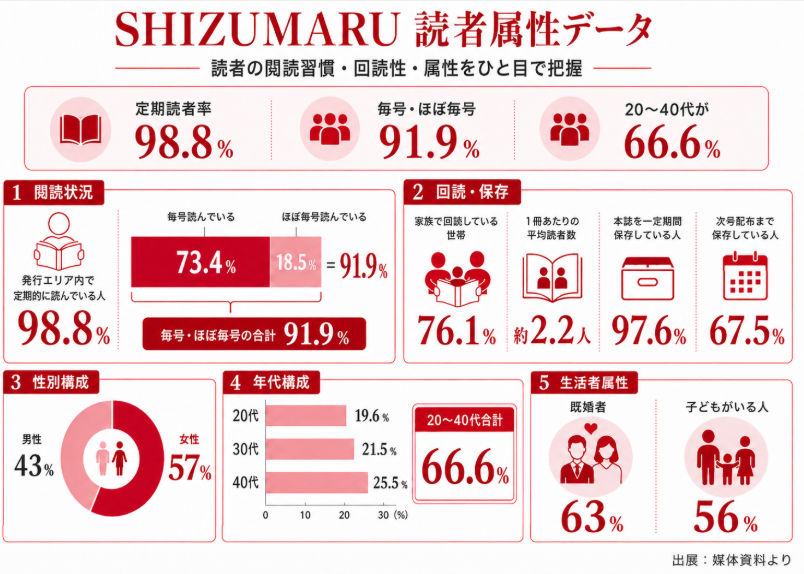 SHIZUMARUの読者属性データをまとめたインフォグラフィック。定期読者率98.8％、毎号・ほぼ毎号読了91.9％、20〜40代66.6％、女性57％、既婚者63％、子どもがいる人56％を掲載