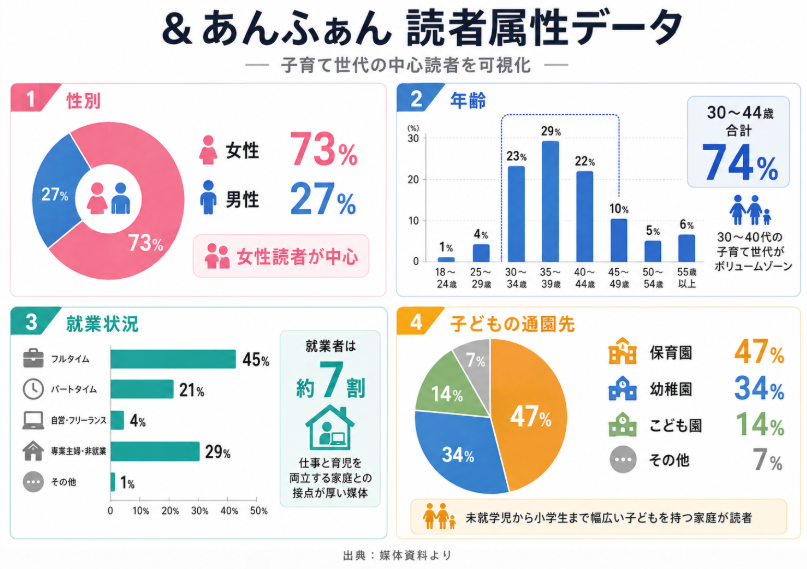 ＆あんふぁんの読者属性インフォグラフィック。女性73％、30〜44歳74％、就業者約7割、子どもの通園先は保育園47％・幼稚園34％・こども園14％を示したデータ