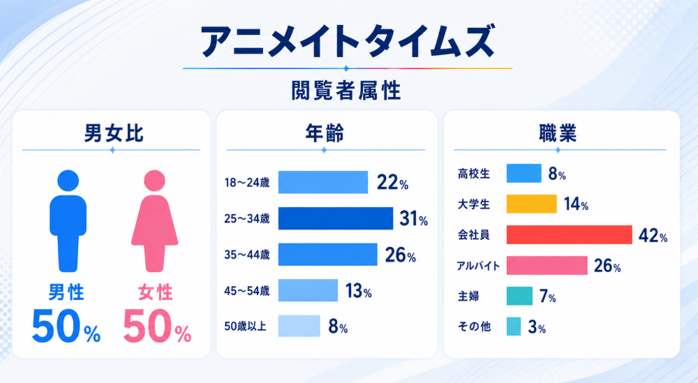 アニメイトタイムズの閲覧者属性。男女比は男性・女性各50％、年齢は25～34歳が31％で最多、職業は会社員42％が最多。18～44歳を中心とした年齢・職業構成を示すインフォグラフィック