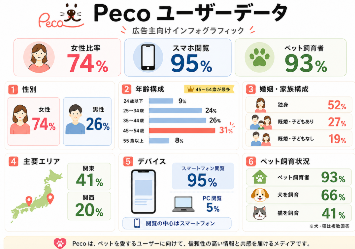 ペット総合メディアPecoのユーザー属性。女性74％、ペット飼育者93％、スマートフォン閲覧95％。45～54歳が31％で最多、関東41％・関西20％、犬飼育66％・猫飼育41％の読者データを紹介。