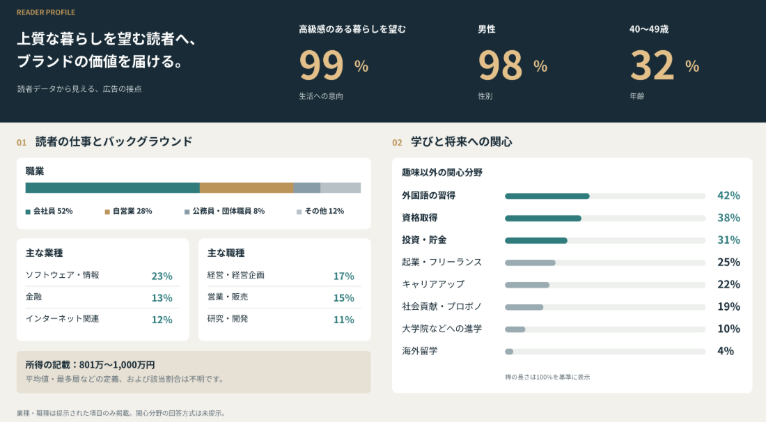 読者データ：男性98％、40〜49歳32％。高級感のある暮らしを望む読者が99％で、外国語の習得42％、資格取得38％、投資・貯金31％などに関心