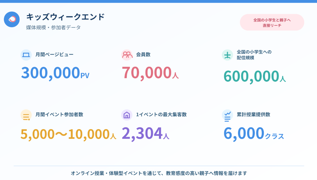 キッズウィークエンドの媒体規模・参加者データ。月間30万PV、会員7万人、全国の小学生60万人への配信、月間イベント参加者5,000~10,000人、最大集客2,304人、累計授業提供6,000クラスを紹介するインフォグラフィック