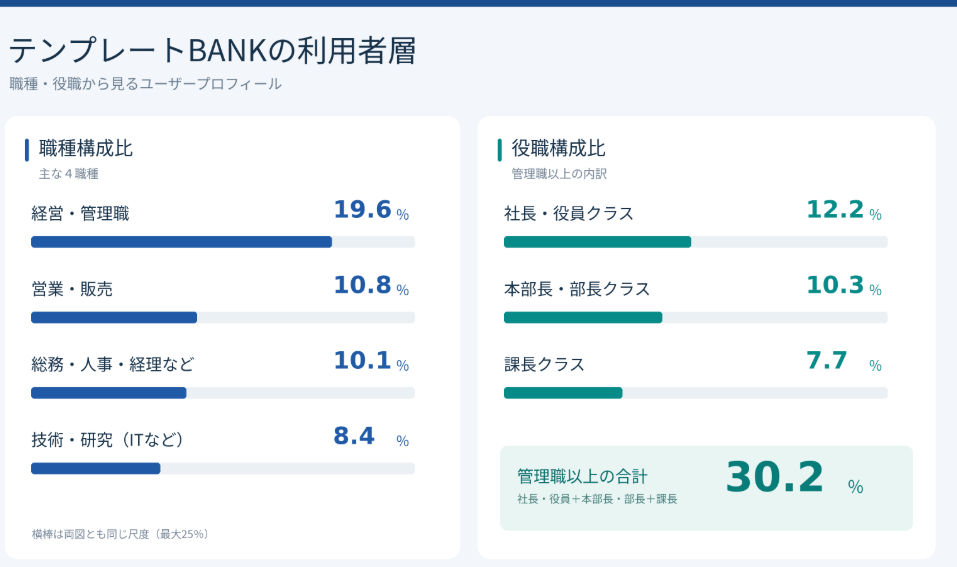 テンプレートBANKの利用者層。職種は経営・管理職19.6%、営業・販売10.8%、総務・人事・経理など10.1%、技術・研究8.4%。役職は社長・役員12.2%、本部長・部長10.3%、課長7.7%で、管理職以上は合計30.2%。