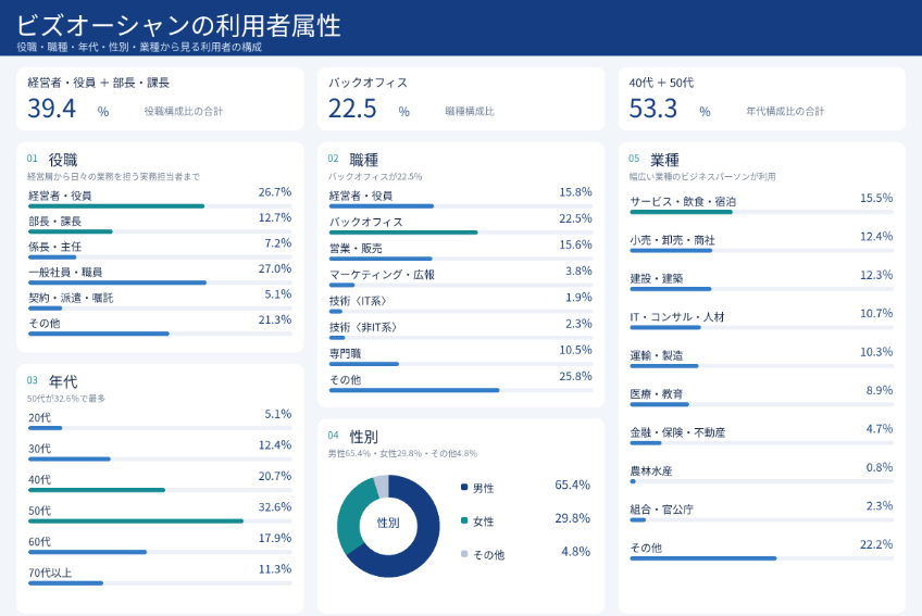 ビズオーシャンの利用者属性に関するインフォグラフィック