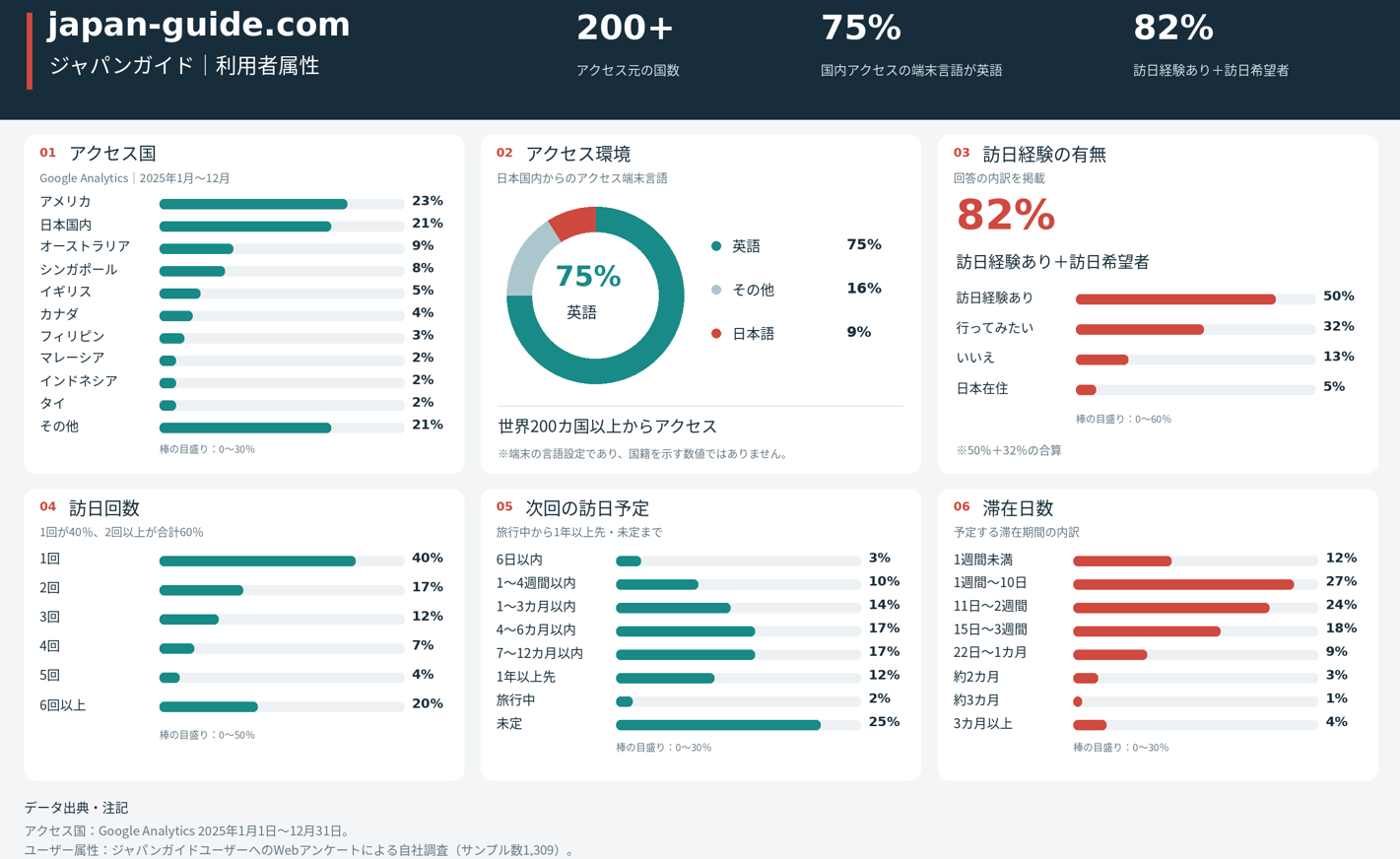 japan-guide.com（ジャパンガイド）の利用者属性。アクセス国、訪日経験・希望者82％、訪日回数、次回の訪日予定、滞在日数を示したインフォグラフィック