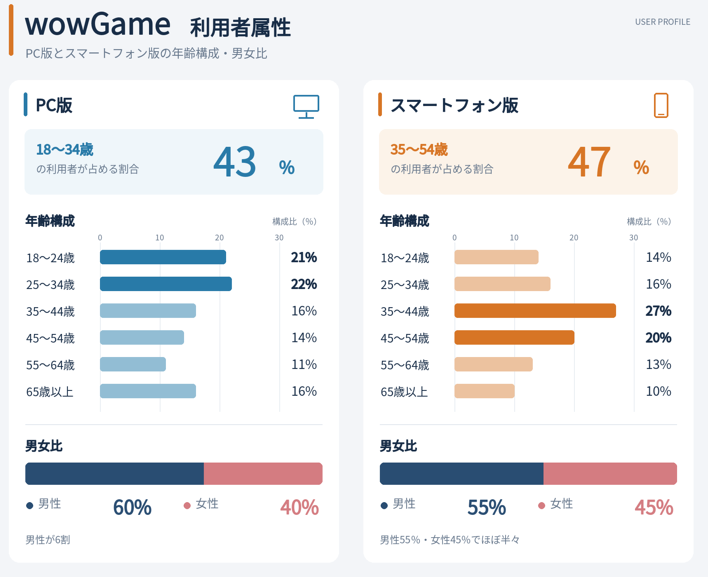wowGameの利用者属性を示すインフォグラフィック。PC版とスマートフォン版の年代別構成比、男女比を比較し、PC版は20〜34歳、スマートフォン版は35〜54歳の利用者が中心であることを紹介。