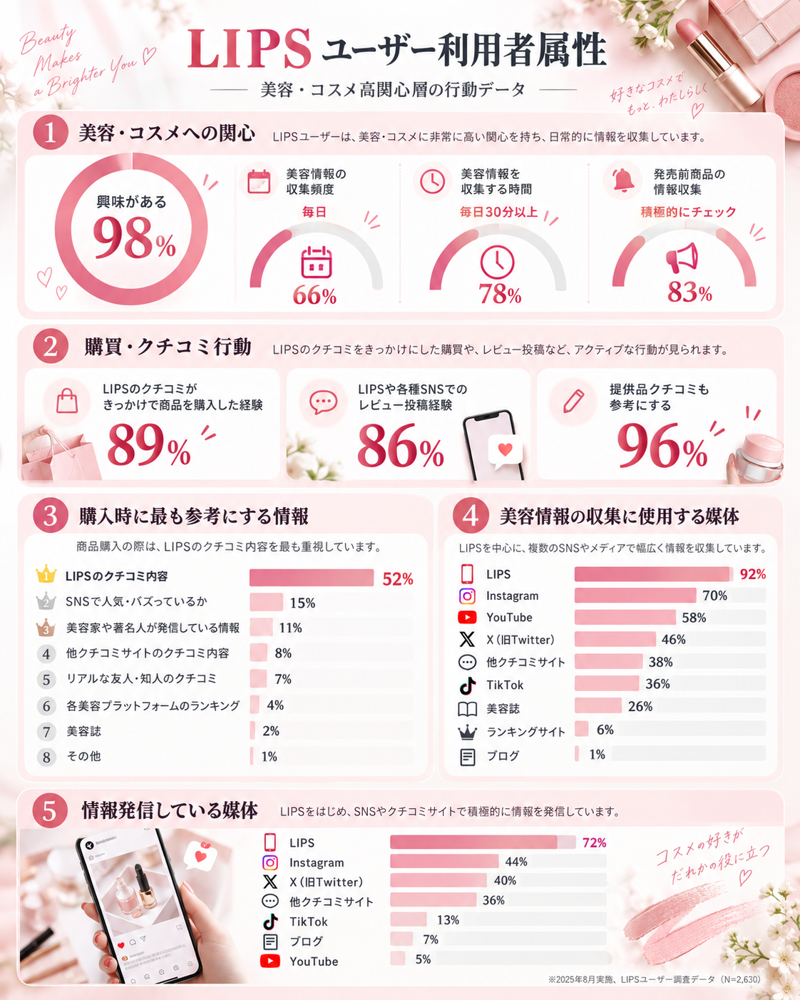 LIPSユーザー利用者属性｜美容・コスメ関心度98％、毎日美容情報収集66％、クチコミ起点の購入経験89％を示すインフォグラフィック