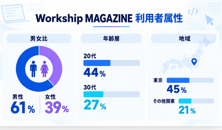 Workship MAGAZINEの利用者属性。男性61％・女性39％、20代44％・30代27％、東京45％・その他関東21％を示すインフォグラフィック