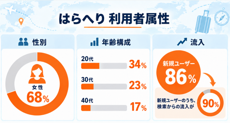 グルメメディア「はらへり」の利用者属性。女性68％、20代34％・30代23％・40代17％、新規ユーザー86％、そのうち検索流入90％