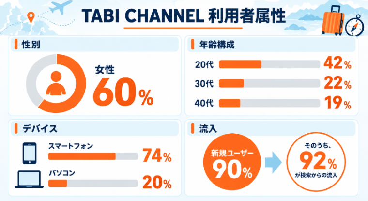 旅行・観光メディアTABI CHANNELの利用者属性。女性60％、20代42％・30代22％・40代19％、スマートフォン74％、新規ユーザー90％、検索流入92％