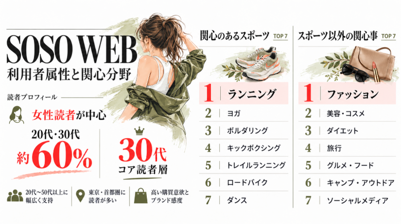 SOSO WEBの利用者属性。女性が中心で20代・30代が約60%、30代がコア層。ランニングやヨガ、ファッション、美容への関心が高い読者データ