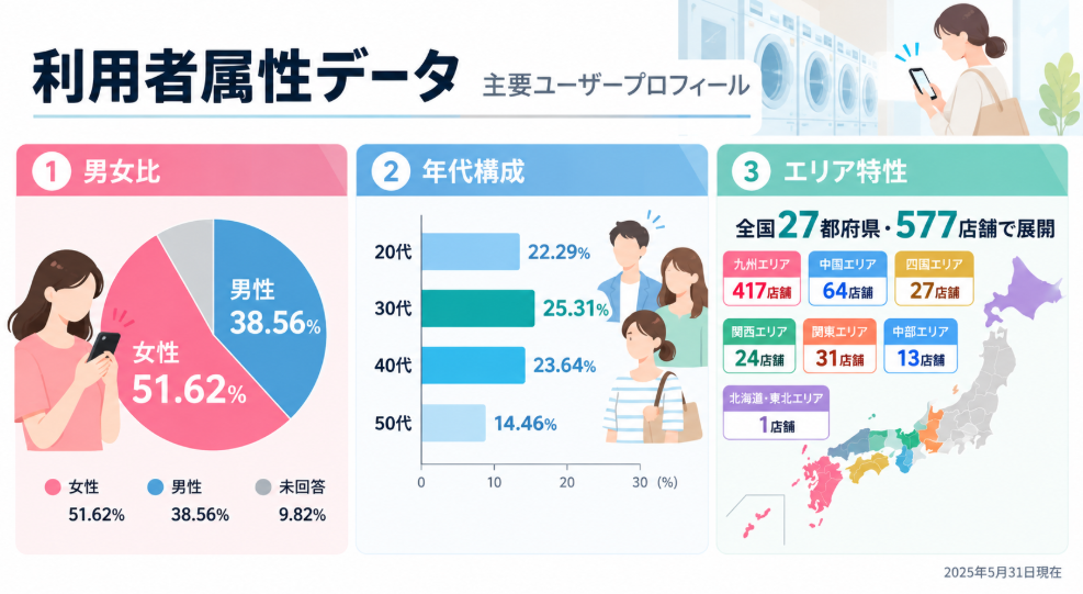WASHハウスアプリ広告の利用者属性｜女性51.62％、20～40代が中心、全国27都府県577店舗に展開するコインランドリー広告メディアのユーザーデータ