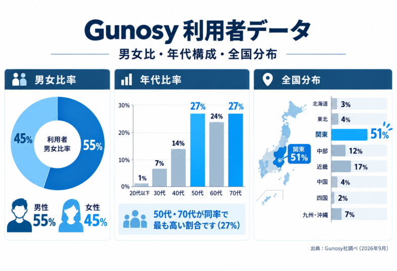 Gunosy利用者データのインフォグラフィック|男女比は男性55%・女性45%、年代構成は50代27%・60代24%・70代27%、全国分布は関東51%が最多