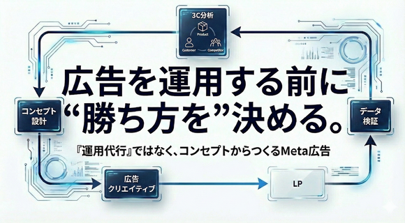 コンセプト設計からLP改善まで一気通貫で行う “ガラス張り” Meta広告運用